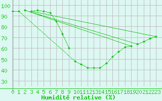 Courbe de l'humidit relative pour Lesko