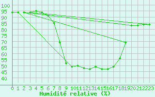 Courbe de l'humidit relative pour Les Charbonnires (Sw)