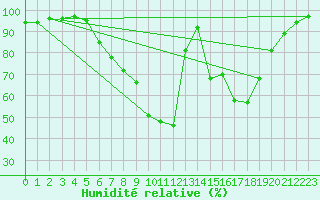 Courbe de l'humidit relative pour Regensburg