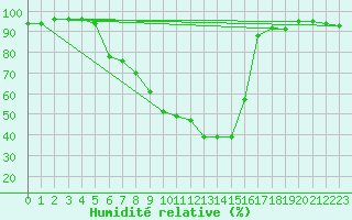 Courbe de l'humidit relative pour Sremska Mitrovica