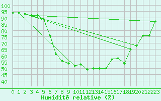 Courbe de l'humidit relative pour Attenkam