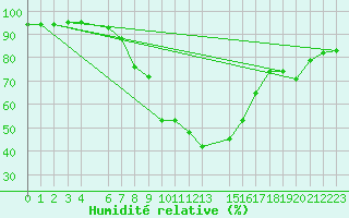 Courbe de l'humidit relative pour Vinjeora Ii