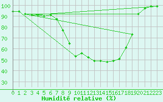 Courbe de l'humidit relative pour De Bilt (PB)