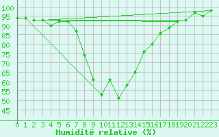Courbe de l'humidit relative pour Elm