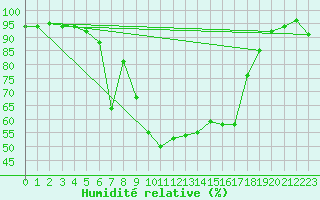 Courbe de l'humidit relative pour Coschen