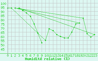 Courbe de l'humidit relative pour Korsnas Bredskaret