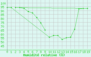 Courbe de l'humidit relative pour Bochum
