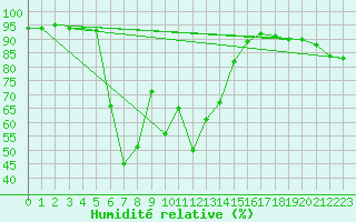 Courbe de l'humidit relative pour Lomnicky Stit