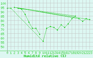 Courbe de l'humidit relative pour Boltenhagen