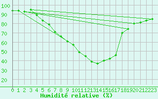 Courbe de l'humidit relative pour Holod