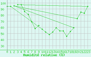 Courbe de l'humidit relative pour Sunne