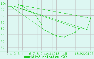 Courbe de l'humidit relative pour Jenbach