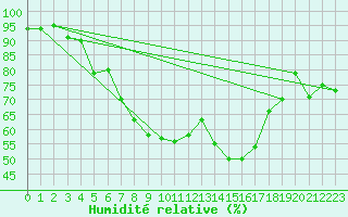 Courbe de l'humidit relative pour Kuopio Yliopisto