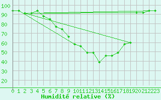 Courbe de l'humidit relative pour Vaduz