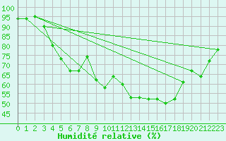 Courbe de l'humidit relative pour Bonnecombe - Les Salces (48)