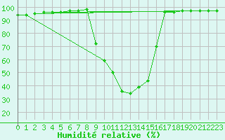 Courbe de l'humidit relative pour Sant Julia de Loria (And)