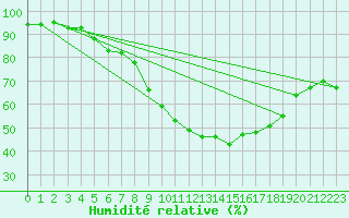 Courbe de l'humidit relative pour Geldern-Walbeck