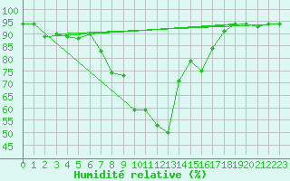 Courbe de l'humidit relative pour Grazzanise