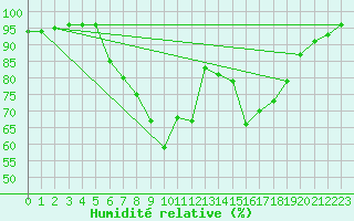 Courbe de l'humidit relative pour Jeloy Island