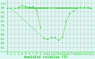 Courbe de l'humidit relative pour Robbia