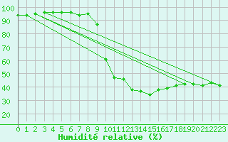 Courbe de l'humidit relative pour Bourg-Saint-Maurice (73)