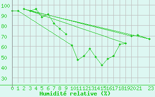 Courbe de l'humidit relative pour Flisa Ii