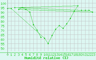 Courbe de l'humidit relative pour Andermatt