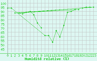 Courbe de l'humidit relative pour Gravesend-Broadness