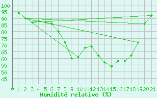 Courbe de l'humidit relative pour Holzkirchen