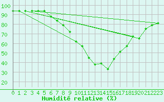Courbe de l'humidit relative pour Spittal Drau