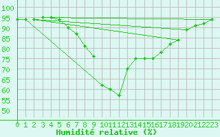Courbe de l'humidit relative pour Juupajoki Hyytiala