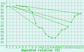 Courbe de l'humidit relative pour Andeer