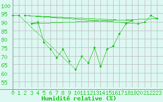Courbe de l'humidit relative pour Saalbach