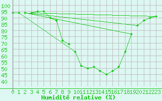 Courbe de l'humidit relative pour Elsendorf-Horneck