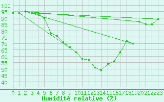 Courbe de l'humidit relative pour Calarasi
