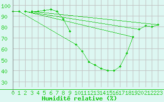 Courbe de l'humidit relative pour Lahr (All)