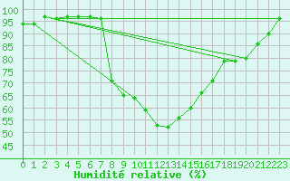 Courbe de l'humidit relative pour Feldbach