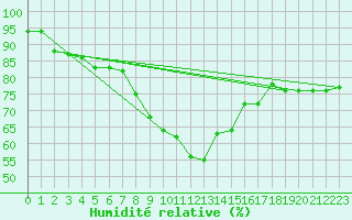 Courbe de l'humidit relative pour Ueckermuende