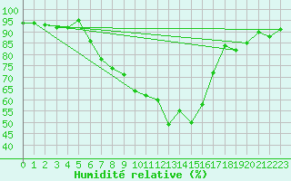 Courbe de l'humidit relative pour Disentis