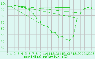 Courbe de l'humidit relative pour Gardelegen