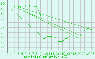 Courbe de l'humidit relative pour Cap Cpet (83)