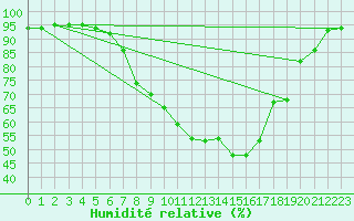 Courbe de l'humidit relative pour Constance (All)