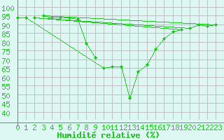 Courbe de l'humidit relative pour Mondsee