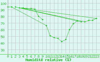 Courbe de l'humidit relative pour Piotta