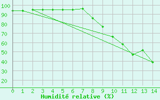 Courbe de l'humidit relative pour Cadenet (84)