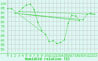 Courbe de l'humidit relative pour Poertschach