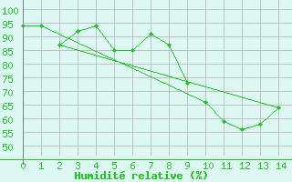 Courbe de l'humidit relative pour San Vicente de la Barquera