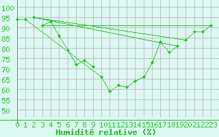 Courbe de l'humidit relative pour Schauenburg-Elgershausen