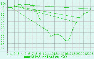 Courbe de l'humidit relative pour Michelstadt