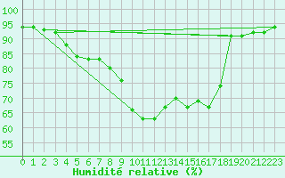 Courbe de l'humidit relative pour Sant Quint - La Boria (Esp)